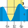 Hansville tide chart for Friday, September 3, 2021