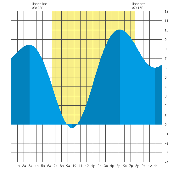 Hansville tide chart for Saturday, September 4, 2021