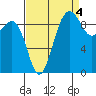 Hansville tide chart for Saturday, September 4, 2021