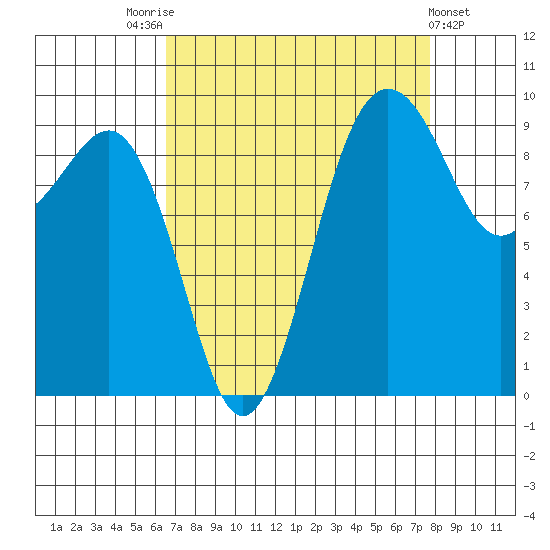 Hansville tide chart for Sunday, September 5, 2021