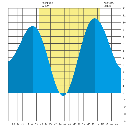 Hansville tide chart for Tuesday, September 7, 2021