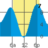 Hansville tide chart for Tuesday, September 7, 2021
