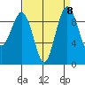 Hansville tide chart for Wednesday, September 8, 2021