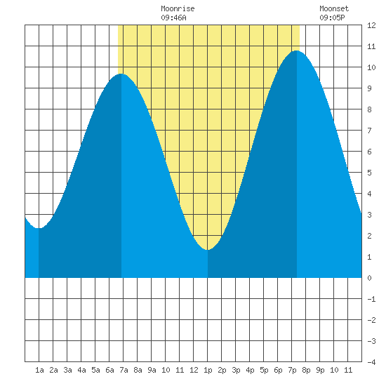 Hansville tide chart for Thursday, September 9, 2021