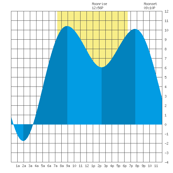 Hansville tide chart for Sunday, October 10, 2021