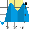 Hansville tide chart for Sunday, October 10, 2021