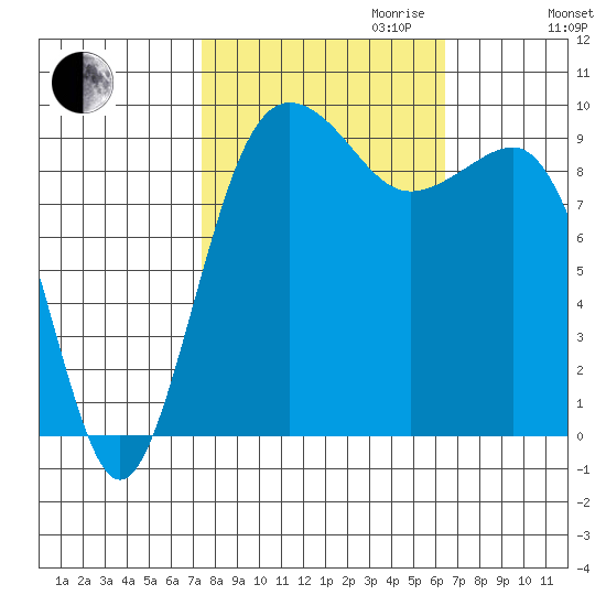 Hansville tide chart for Tuesday, October 12, 2021