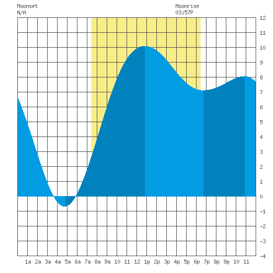 Hansville tide chart for Wednesday, October 13, 2021