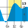 Hansville tide chart for Wednesday, October 13, 2021
