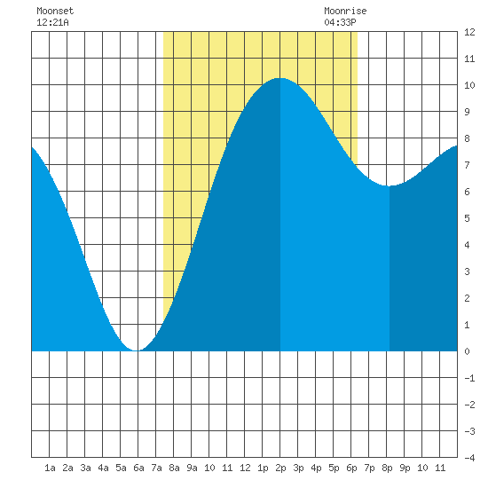 Hansville tide chart for Thursday, October 14, 2021