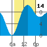 Hansville tide chart for Thursday, October 14, 2021