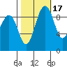 Hansville tide chart for Sunday, October 17, 2021