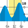 Hansville tide chart for Monday, October 18, 2021