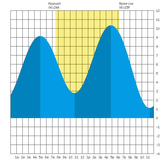 Hansville tide chart for Tuesday, October 19, 2021