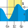 Hansville tide chart for Friday, October 1, 2021