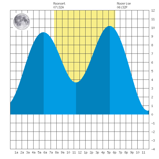 Hansville tide chart for Wednesday, October 20, 2021