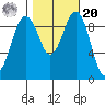 Hansville tide chart for Wednesday, October 20, 2021