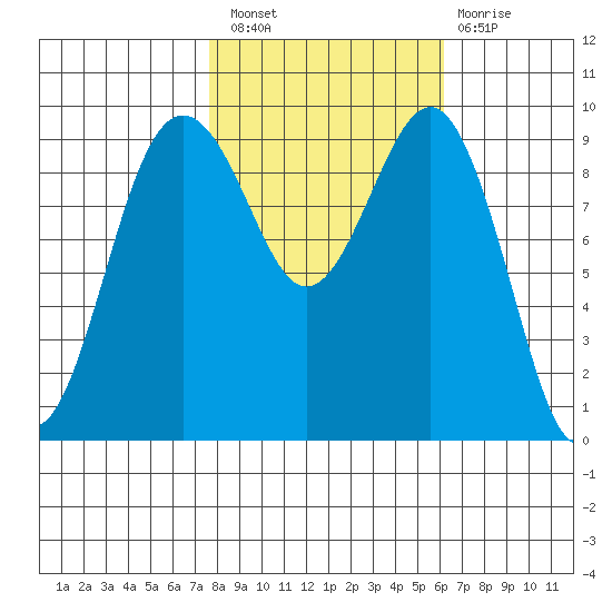 Hansville tide chart for Thursday, October 21, 2021