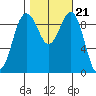 Hansville tide chart for Thursday, October 21, 2021
