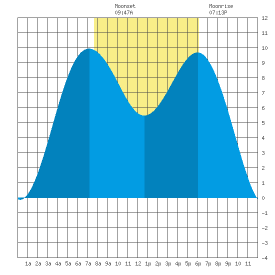 Hansville tide chart for Friday, October 22, 2021