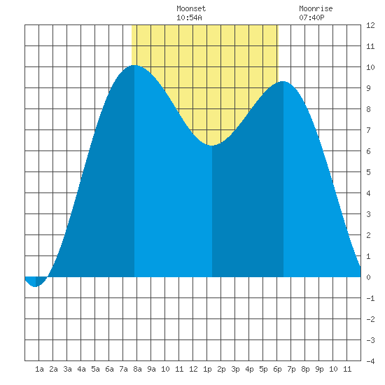 Hansville tide chart for Saturday, October 23, 2021