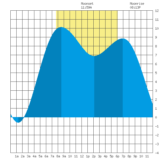Hansville tide chart for Sunday, October 24, 2021