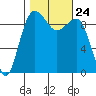 Hansville tide chart for Sunday, October 24, 2021