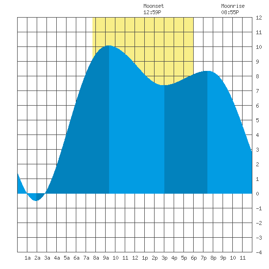 Hansville tide chart for Monday, October 25, 2021