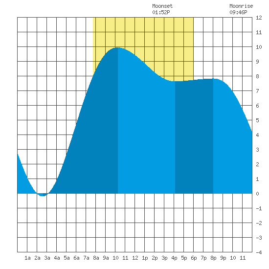 Hansville tide chart for Tuesday, October 26, 2021