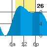 Hansville tide chart for Tuesday, October 26, 2021