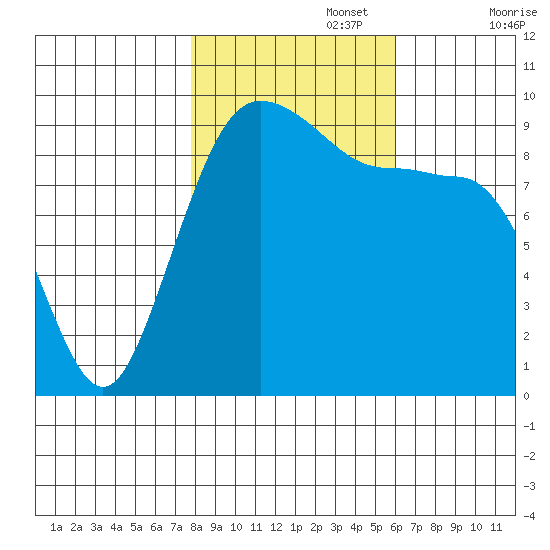 Hansville tide chart for Wednesday, October 27, 2021