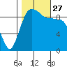 Hansville tide chart for Wednesday, October 27, 2021