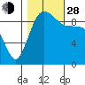 Hansville tide chart for Thursday, October 28, 2021