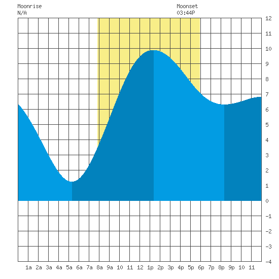 Hansville tide chart for Friday, October 29, 2021