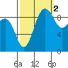 Hansville tide chart for Saturday, October 2, 2021