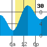 Hansville tide chart for Saturday, October 30, 2021