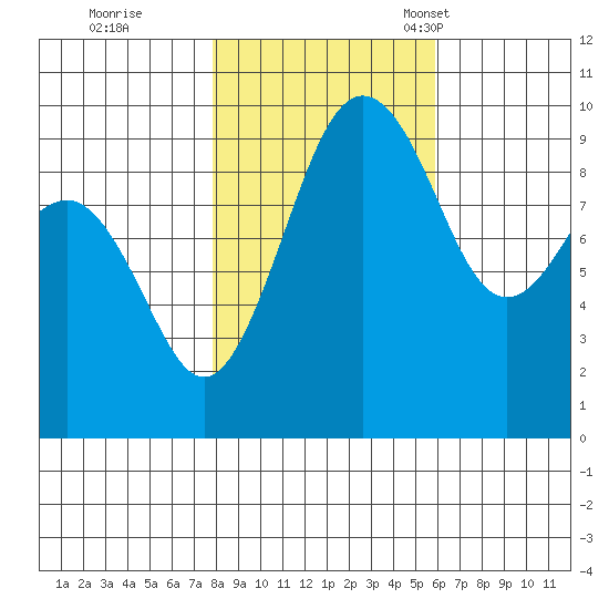 Hansville tide chart for Sunday, October 31, 2021