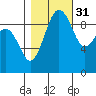 Hansville tide chart for Sunday, October 31, 2021
