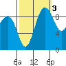 Hansville tide chart for Sunday, October 3, 2021