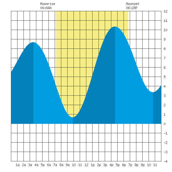 Hansville tide chart for Monday, October 4, 2021