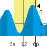 Hansville tide chart for Monday, October 4, 2021