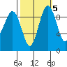 Hansville tide chart for Tuesday, October 5, 2021