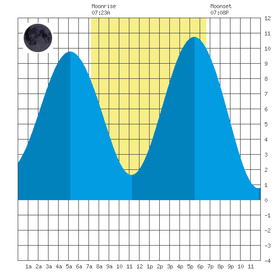 Hansville tide chart for Wednesday, October 6, 2021