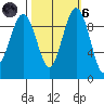 Hansville tide chart for Wednesday, October 6, 2021