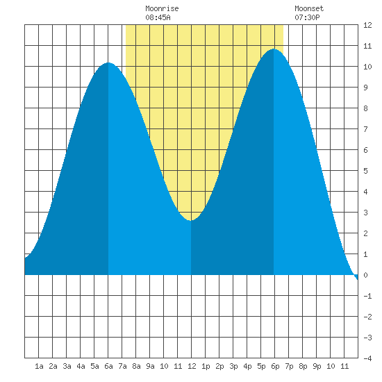 Hansville tide chart for Thursday, October 7, 2021
