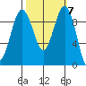 Hansville tide chart for Thursday, October 7, 2021