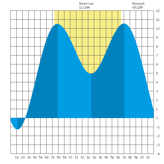 Hansville tide chart for Saturday, October 9, 2021