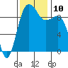 Hansville tide chart for Wednesday, November 10, 2021