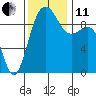 Hansville tide chart for Thursday, November 11, 2021