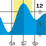 Hansville tide chart for Friday, November 12, 2021